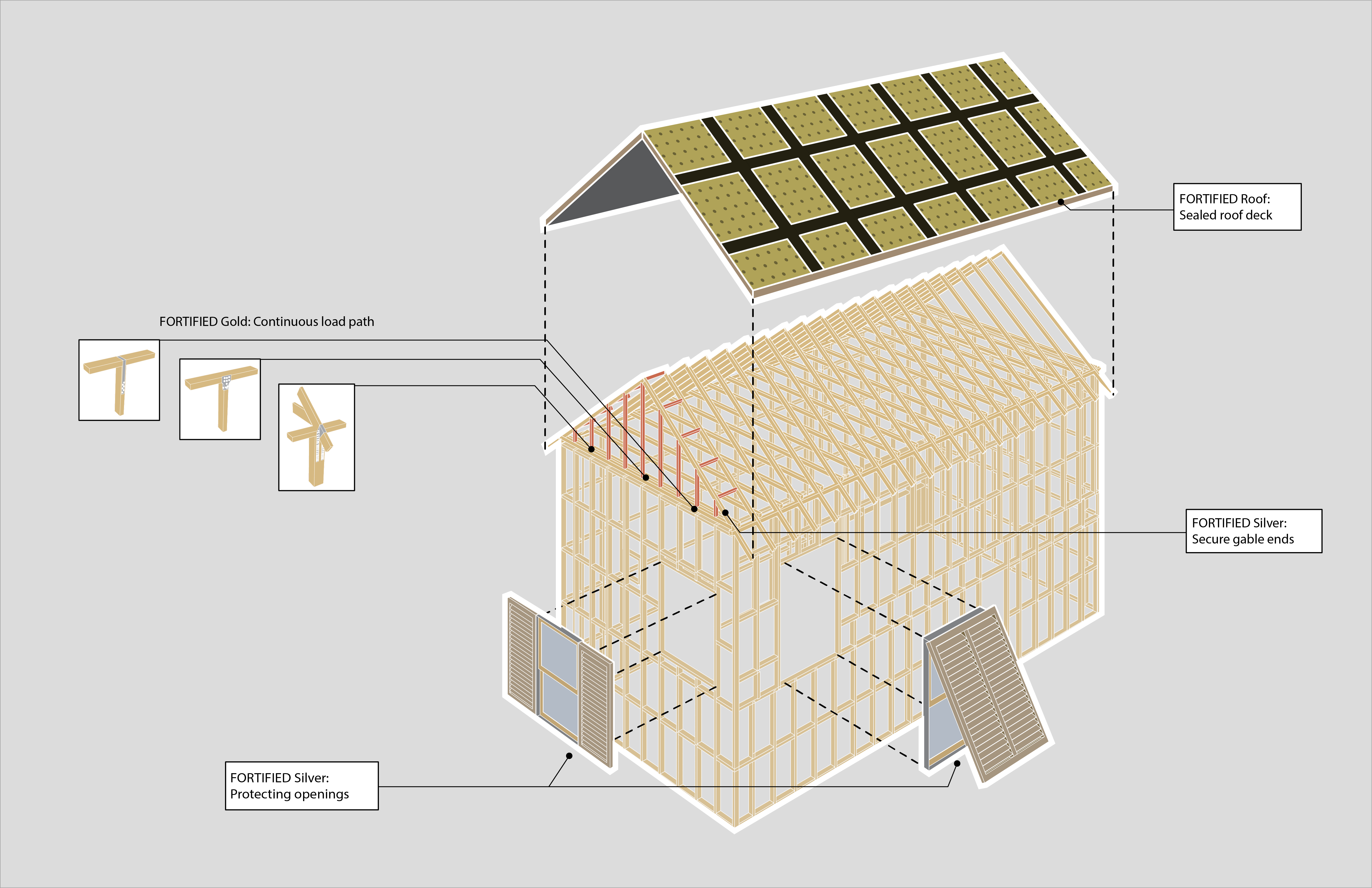 Diagram of structure with continuous load path, fortified roof and protected windows.